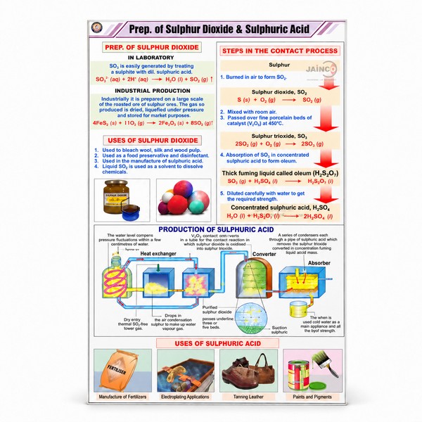 Prep. of Sulphur Dioxide and Sulphuric Acid